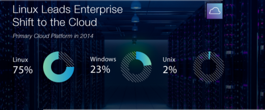 linux leads enterpirse shift to the cloud.PNG