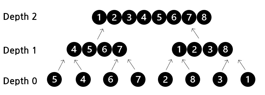 4-way merge sort.jpg