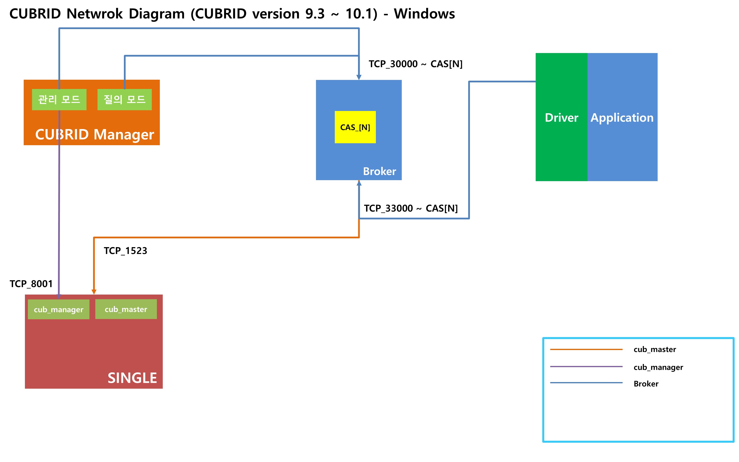 cubrid_network_single.jpg