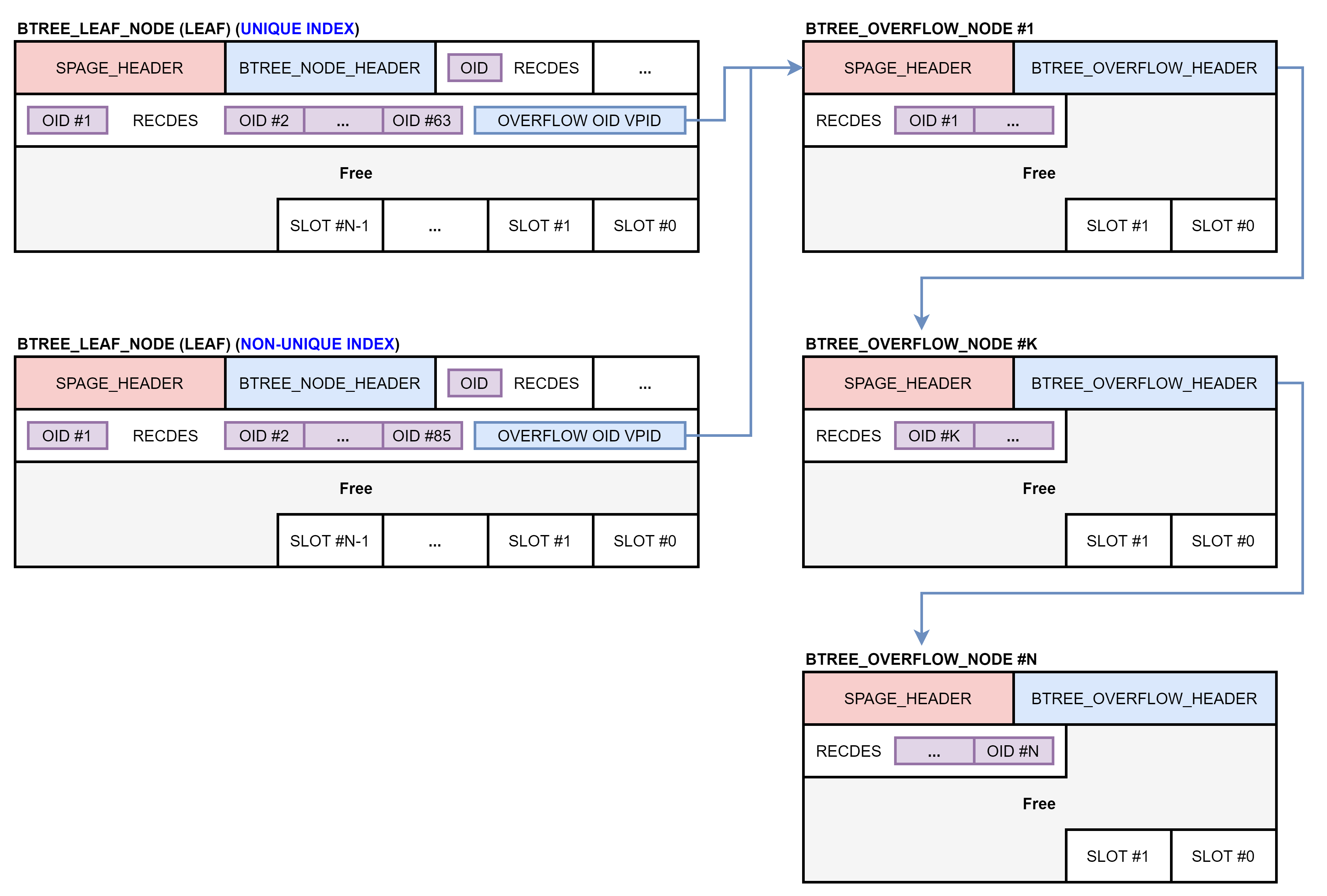 BTREE_OVERFLOW_NODE.png