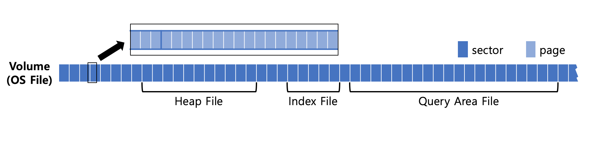 Volume Architecture