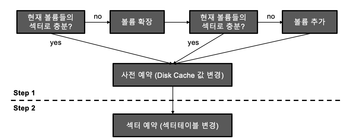 2 step sector reservation