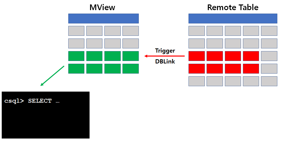 cubrid_mview.png